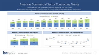 ISG Confidential. © 2017 Information Services Group, Inc. All Rights Reserved 5
GLOBAL 1Q17
$9.8$10.7$10.2
$8.3$6.4
$4.5
$18.1$17.2
$14.7
2Q16 - 1Q172Q15 - 1Q162Q14 - 1Q15
Outsourcing TTM As-a-Service TTM
Americas Commercial Sector Contracting Trends
Combined Market ACV up 11% Y/Y as Americas registers its best-ever quarter.
Both Traditional Sourcing and As-a-Service markets are running nearly parallel with each other in ACV volume.
Americas Commercial Sector Quarterly ACV ($B)
Americas Commercial Sector TTM ACV ($B) Americas Commercial Sector TTM ACV by Type ($B)
$2.6$2.3$2.2$2.7$2.7$2.7$2.4$2.9
$2.2$2.7$2.6$2.6$2.2
$2.4
$2.3$1.9
$1.7$1.9$1.7
$1.6$1.2
$1.1
$1.1$1.1$1.2
$1.0
$5.0
$4.6
$4.1$4.4$4.6$4.4
$4.0$4.1
$3.3
$3.8$3.7$3.8
$3.2
1Q174Q3Q2Q1Q164Q3Q2Q1Q154Q3Q2Q1Q14
As-a-Service ACV Outsourcing ACVTraditional Sourcing As-a-Service
Traditional Sourcing As-a-Service
$6.5
$7.9
$7.1
$3.6
$2.8 $2.7
$1.8
$2.9 $2.6 $2.7
$3.5
$5.7
2Q16 - 1Q17 2Q16 - 1Q172Q14 - 1Q15
ITO BPO SaaS IaaS
 