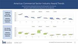 ISG Confidential. © 2017 Information Services Group, Inc. All Rights Reserved 6
GLOBAL 1Q17
Americas Commercial Sector Industry Award Trends
Financial Services and Business Services drive ACV growth in the Americas
with gains in both Traditional Sourcing and As-a-Service segments.
Traditional
Sourcing
TTM ACV ($B)
Americas
Commercial
Industries
As-a-Service
TTM ACV ($B)
Americas
Commercial
Industries
$2.40
$1.49
$1.11
$1.32
$0.93
$0.62 $0.67
$0.75 $0.51
$0.0
$0.5
$1.0
$1.5
$2.0
$2.5
$3.0
Financial Services Manufacturing Healthcare &
Pharma
Business Services Telecom & Media Energy Travel, Transport &
Leisure
Consumer Packaged
Goods
Retail
Range of 3 TTMs Avg of 3 TTMs 2Q15 - 1Q16 2Q16 - 1Q17
$1.42
$1.05
$0.73
$2.08
$1.05
$0.35
$0.58 $0.48 $0.59
$0.0
$0.5
$1.0
$1.5
$2.0
$2.5
$3.0
Financial Services Manufacturing Healthcare &
Pharma
Business Services Telecom & Media Energy Travel, Transport &
Leisure
Consumer Packaged
Goods
Retail
Range of 3 TTMs Avg of 3 TTMs 2Q15 - 1Q16 2Q16 - 1Q17
 