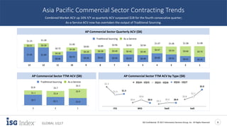 ISG Confidential. © 2017 Information Services Group, Inc. All Rights Reserved 8
GLOBAL 1Q17
$1.9$2.2
$2.8
$2.4$1.5
$1.1
$4.3
$3.7$3.9
2Q16 - 1Q172Q15 - 1Q162Q14 - 1Q15
Outsourcing As-a-Service
Asia Pacific Commercial Sector Contracting Trends
Combined Market ACV up 16% Y/Y as quarterly ACV surpassed $1B for the fourth consecutive quarter;
As-a-Service ACV now has overtaken the output of Traditional Sourcing.
AP Commercial Sector Quarterly ACV ($B)
AP Commercial Sector TTM ACV ($B) AP Commercial Sector TTM ACV by Type ($B)
$2.3
$1.4 $1.5
$0.4
$0.8
$0.4
$0.3
$0.4 $0.4
$0.8
$1.1
$2.0
2Q15 - 1Q16 2Q16 - 1Q172Q14 - 1Q15
ITO BPO SaaS IaaS
Traditional Sourcing As-a-Service
$0.35$0.41$0.52$0.60$0.48$0.52$0.56$0.61$0.56
$0.73
$0.46
$1.00$1.02
$0.73$0.66$0.54$0.47
$0.46$0.42$0.40$0.28$0.29
$0.28
$0.26
$0.28$0.21
$1.08$1.07$1.06$1.07
$0.94$0.94$0.96$0.89$0.85
$1.00
$0.72
$1.28$1.23
1Q174Q3Q2Q1Q164Q3Q2Q1Q154Q3Q2Q1Q14
As-a-Service ACV Outsourcing ACV
 