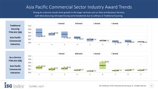 ISG Confidential. © 2017 Information Services Group, Inc. All Rights Reserved 9
GLOBAL 1Q17
Asia Pacific Commercial Sector Industry Award Trends
Strong As-a-Service results drive growth in the larger verticals such as Telco and Business Services,
with Manufacturing still experiencing some headwinds due to softness in Traditional Sourcing.
Traditional
Sourcing
TTM ACV ($B)
Asia Pacific
Commercial
Industries
As-a-Service
TTM ACV ($B)
Asia Pacific
Commercial
Industries
$0.39
$0.58
$0.29
$0.23 $0.19
$0.13
$0.01 $0.04 $0.03$0.0
$0.2
$0.4
$0.6
$0.8
$1.0
Financial Services Telecom & Media Manufacturing Travel, Transport &
Leisure
Energy Business Services Consumer Packaged
Goods
Healthcare &
Pharma
Retail
Range of 3 TTMs Avg of 3 TTMs 2Q15 - 1Q16 2Q16 - 1Q17
$0.39
$0.27
$0.32
$0.17
$0.11
$0.66
$0.14 $0.17 $0.17
$0.0
$0.1
$0.2
$0.3
$0.4
$0.5
$0.6
$0.7
Financial Services Telecom & Media Manufacturing Travel, Transport &
Leisure
Energy Business Services Consumer Packaged
Goods
Healthcare &
Pharma
Retail
Range of 3 TTMs Avg of 3 TTMs 2Q15 - 1Q16 2Q16 - 1Q17
 
