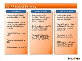 1Q17 Financial Summary
12
• Net income of $564MM
and diluted EPS of $1.43
• Revenue growth of 5% on
higher net interest in...