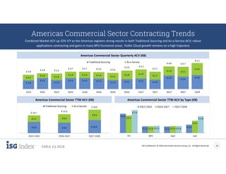 ISG Confidential. © 2018 Information Services Group, Inc. All Rights Reserved 10
EMEA 1Q 2018
Americas Commercial Sector Contracting Trends
Combined Market ACV up 32% Y/Y as the Americas registers strong results in both Traditional Sourcing and As-a-Service ACV; robust
applications contracting and gains in many BPO functional areas; Public Cloud growth remains on a high trajectory
€ 1.8
€ 2.3
€ 1.9
€ 2.3 € 2.3 € 2.2
€ 1.9 € 2.1 € 2.2 € 2.0
€ 2.9 € 2.6
€ 3.0€ 1.2
€ 1.0 € 1.4
€ 1.4 € 1.4 € 1.4 € 1.5
€ 1.8 € 1.9
€ 1.7
€ 1.9 € 2.1
€ 2.6
€ 3.0
€ 3.4 € 3.3
€ 3.7 € 3.7 € 3.6 € 3.4
€ 3.9 € 4.2
€ 3.7
€ 4.8 € 4.7
€ 5.5
1Q15 2Q15 3Q15 4Q15 1Q16 2Q16 3Q16 4Q16 1Q17 2Q17 3Q17 4Q17 1Q18
Traditional Sourcing As-a-Service
Americas Commercial Sector Quarterly ACV (€B)
€ 6.6
€ 2.3 € 2.2
€ 2.9
€ 6.1
€ 2.3 € 2.4
€ 4.2
€ 7.9
€ 2.5 € 2.4
€ 5.8
ITO BPO SaaS IaaS
2Q15-1Q16 2Q16-1Q17 2Q17-1Q18
Americas Commercial Sector TTM ACV by Type (€B)
€ 9.0 € 8.4 € 10.4
€ 5.1 € 6.6
€ 8.2
€ 14.1
€ 15.0
€ 18.6
2Q15-1Q16 2Q16-1Q17 2Q17-1Q18
Traditional Sourcing As-a-Service
Americas Commercial Sector TTM ACV (€B)
 