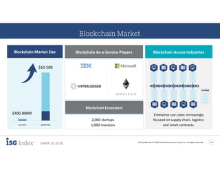 ISG Confidential. © 2018 Information Services Group, Inc. All Rights Reserved 14
EMEA 1Q 2018
Blockchain Market Size Blockchain As-a-Service Players Blockchain Across Industries
$400-800M
$10-50B
potentialcurrent
Enterprise use cases increasingly
focused on supply chain, logistics
and smart contracts.
Verified
Blockchain Market
Blockchain Ecosystem
2,000 startups
1,000 investors
 