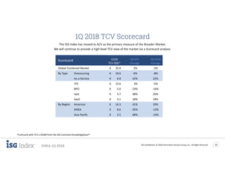 ISG Confidential. © 2018 Information Services Group, Inc. All Rights Reserved 19
EMEA 1Q 2018
1Q 2018 TCV Scorecard
The ISG Index has moved to ACV as the primary measure of the Broader Market.
We will continue to provide a high-level TCV view of the market via a Scorecard analysis.
*Contracts with TCV ≥ €20M from the ISG Contracts Knowledgebase™
Scorecard 1Q18 1Q Y/Y 1Q Q/Q
TCV (€B)* Change Change
Global Combined Market € 25.4 2% -2%
By Type Outsourcing € 18.6 -6% -8%
As-a-Service € 6.8 32% 22%
ITO € 13.6 3% -5%
BPO € 5.0 -23% -16%
IaaS € 3.7 48% 26%
SaaS € 3.1 18% 18%
By Region Americas € 14.3 41% 10%
EMEA € 8.6 -35% -13%
Asia Pacific € 2.5 68% -14%
 