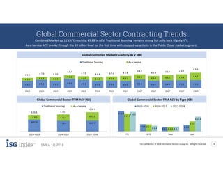 ISG Confidential. © 2018 Information Services Group, Inc. All Rights Reserved 4
EMEA 1Q 2018
€ 4.5 € 5.3 € 4.7 € 6.0 € 5.3 € 4.6 € 4.8 € 4.6 € 5.4 € 4.7 € 4.9 € 5.0 € 5.0
€ 2.0 € 1.8 € 2.2
€ 2.2 € 2.2 € 2.2 € 2.6 € 3.2
€ 3.3
€ 3.0 € 3.5 € 3.8 € 4.7
€ 6.5 € 7.0 € 7.0
€ 8.2
€ 7.5 € 6.9 € 7.4 € 7.8
€ 8.7
€ 7.8 € 8.4 € 8.7
€ 9.8
1Q15 2Q15 3Q15 4Q15 1Q16 2Q16 3Q16 4Q16 1Q17 2Q17 3Q17 4Q17 1Q18
Traditional Sourcing As-a-Service
Combined Market up 11% Y/Y, reaching €9.8B in ACV; Traditional Sourcing remains strong but pulls back slightly Y/Y;
As-a-Service ACV breaks through the €4 billion level for the first time with stepped-up activity in the Public Cloud market segment.
Global Combined Market Quarterly ACV (€B)
€ 21.3 € 19.4 € 19.7
€ 8.5 € 11.4
€ 15.0
€ 29.8 € 30.7
€ 34.7
2Q15-1Q16 2Q16-1Q17 2Q17-1Q18
Traditional Sourcing As-a-Service
Global Commercial Sector TTM ACV (€B) Global Commercial Sector TTM ACV by Type (€B)
€ 15.8
€ 5.6
€ 3.3
€ 5.1
€ 13.9
€ 5.4
€ 3.5
€ 7.8
€ 15.2
€ 4.4 € 3.7
€ 11.4
ITO BPO Saas IaaS
2Q15-1Q16 2Q16-1Q17 2Q17-1Q18
Global Commercial Sector Contracting Trends
 