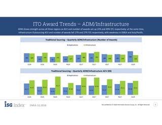 ISG Confidential. © 2018 Information Services Group, Inc. All Rights Reserved 5
EMEA 1Q 2018
ITO Award Trends – ADM/Infrastructure
ADM shows strength across all three regions as ACV and number of awards are up 22% and 49% Y/Y, respectively; at the same time,
Infrastructure Outsourcing ACV and number of awards fall 17% and 27% Y/Y, respectively, with weakness in EMEA and Asia/Pacific.
166
112 97 110 137 164 149 149
204
163 176 172
127
180 191
140 142 132
1Q16 2Q16 3Q16 4Q16 1Q17 2Q17 3Q17 4Q17 1Q18
Applications Infrastructure
Traditional Sourcing – Quarterly ADM/Infrastructure (Number of Awards)
€ 1.7
€ 1.2 € 1.0 € 1.1
€ 1.4 € 1.4 € 1.4 € 1.6 € 1.8
€ 2.2 € 2.2
€ 2.7
€ 1.8
€ 2.6 € 2.6 € 2.3 € 2.1 € 2.1
1Q16 2Q16 3Q16 4Q16 1Q17 2Q17 3Q17 4Q17 1Q18
Applications Infrastructure
Traditional Sourcing – Quarterly ADM/Infrastructure ACV (€B)
 