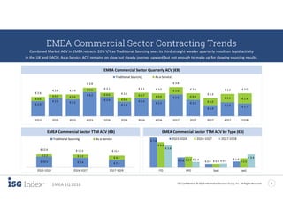 ISG Confidential. © 2018 Information Services Group, Inc. All Rights Reserved 6
EMEA 1Q 2018
€ 10.5 € 9.4 € 7.2
€ 2.2 € 3.1
€ 4.2
€ 12.6 € 12.5 € 11.4
2Q15-1Q16 2Q16-1Q17 2Q17-1Q18
Traditional Sourcing As-a-Service
Combined Market ACV in EMEA retracts 20% Y/Y as Traditional Sourcing sees its third straight weaker quarterly result on tepid activity
in the UK and DACH; As-a-Service ACV remains on slow but steady journey upward but not enough to make up for slowing sourcing results.
EMEA Commercial Sector TTM ACV (€B)
€ 2.0
€ 2.4 € 2.2
€ 3.2
€ 2.6
€ 1.9
€ 2.4
€ 2.2
€ 2.9
€ 2.2
€ 1.4
€ 1.8 € 1.7
€ 0.6
€ 0.5 € 0.6
€ 0.6
€ 0.6
€ 0.6
€ 0.7 € 0.9
€ 1.0
€ 0.9
€ 1.0
€ 1.1 € 1.4
€ 2.6
€ 2.9 € 2.9
€ 3.8
€ 3.1
€ 2.5
€ 3.1 € 3.0
€ 3.8
€ 3.0
€ 2.4
€ 3.0 € 3.0
1Q15 2Q15 3Q15 4Q15 1Q16 2Q16 3Q16 4Q16 1Q17 2Q17 3Q17 4Q17 1Q18
Traditional Sourcing As-a-Service
EMEA Commercial Sector Quarterly ACV (€B)
€ 7.8
€ 2.6 € 0.8
€ 1.4
€ 6.6
€ 2.7 € 0.8 € 2.3
€ 5.8
€ 1.4 € 0.9
€ 3.4
ITO BPO SaaS IaaS
2Q15-1Q16 2Q16-1Q17 2Q17-1Q18
EMEA Commercial Sector TTM ACV by Type (€B)
EMEA Commercial Sector Contracting Trends
 