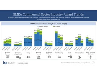 ISG Confidential. © 2018 Information Services Group, Inc. All Rights Reserved 7
EMEA 1Q 2018
EMEA Commercial Sector Industry Award Trends
All industry sectors registered growth in As-A-Service; Traditional Sourcing declined in all industries in the last period, except for the Consumer
Packaged Goods sector, which grew 40%.
€ 0.51€ 0.55€ 0.48
€ 0.28€ 0.19€ 0.30
€ 1.46€ 1.45€ 1.34
€ 2.30
€ 2.58
€ 2.17
€ 0.53
€ 0.28€ 0.53
€ 2.39
€ 1.53
€ 1.12
€ 0.40€ 0.29€ 0.28
€ 1.15
€ 1.61
€ 0.63
€ 1.44
€ 0.89
€ 0.64
€ 0.44
€ 0.67€ 0.86
€ 0.15€ 0.21
€ 0.29
€ 0.12€ 0.17€ 0.22
€ 0.34
€ 0.49
€ 0.71
€ 0.19
€ 0.29€ 0.36
€ 0.36
€ 0.45
€ 0.62
€ 0.16€ 0.25€ 0.34
€ 0.23
€ 0.31
€ 0.41
€ 0.22
€ 0.31
€ 0.44
€ 0.95
€ 1.22
€ 1.34
€ 0.43€ 0.40
€ 0.59
€ 1.57€ 1.62€ 1.56
€ 2.63
€ 3.07
€ 2.88
€ 0.71
€ 0.57€ 0.59
€ 2.75
€ 1.98
€ 1.75
€ 0.56€ 0.54€ 0.62
€ 1.37
€ 1.91
€ 1.04
€ 1.66
€ 1.21
€ 1.07
Traditional Sourcing As-a-Service
EMEA Commercial Industries Trailing Twelve Months ACV (€B)
Financial
Services
Healthcare
& Pharma
Business
Services
Energy Telecom & MediaRetailConsumer
Packaged Goods
Travel, Transport
& Leisure
Manufacturing
 
