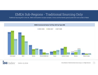 ISG Confidential. © 2018 Information Services Group, Inc. All Rights Reserved 8
EMEA 1Q 2018
EMEA Sub-Regions - Traditional Sourcing Only
Traditional Sourcing ACV in the UK , DACH and Southern Europe slumped ; France and the Nordics grew by both ACV and number of deals
€ 3.20 € 3.16
€ 1.37
€ 0.77
€ 0.45
€ 0.89
€ 0.29
€ 0.25
€ 3.39
€ 2.72
€ 0.79
€ 0.33
€ 0.54
€ 1.11
€ 0.38
€ 0.13
€ 2.24
€ 1.91
€ 0.90
€ 0.23
€ 0.68
€ 0.35
€ 0.74
€ 0.16
UK & Ireland DACH Nordics Africa & Middle East France Southern Europe Benelux Eastern Europe
2Q15-1Q16 2Q16-1Q17 2Q17-1Q18
EMEA Commercial Sector Full Year ACV by Type (€B)
 