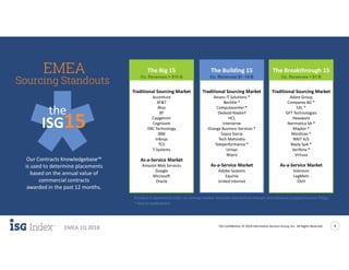 ISG Confidential. © 2018 Information Services Group, Inc. All Rights Reserved 9
EMEA 1Q 2018
Our Contracts Knowledgebase™
is used to determine placements
based on the annual value of
commercial contracts
awarded in the past 12 months.
The Building 15 The Breakthrough 15The Big 15
Co. Revenues > $10 B
Sourcing Standouts
EMEA Co. Revenues $1 -10 B Co. Revenues < $1 B
Providers in alphabetical order; no rankings implied. Revenues sourced from Hoovers and individual company financial fillings.
the
ISG15
* New to leaderboard
Traditional Sourcing Market
Adare Group
Comparex AG *
EXL *
GFT Technologies
Hexaware
Ibermatica SA *
Maykor *
Mindtree *
NNIT A/S
Reply SpA *
Verifone *
Virtusa
As-a-Service Market
Interxion
LogMeIn
OVH
Traditional Sourcing Market
Axians IT Solutions *
Bechtle *
Computacenter *
Diebold Nixdorf
HCL
Interserve
Orange Business Services *
Sopra Steria
Tech Mahindra
Teleperformance *
Unisys
Wipro
As-a-Service Market
Adobe Systems
Equinix
United Internet
Traditional Sourcing Market
Accenture
AT&T
Atos
BT
Capgemini
Cognizant
DXC Technology
IBM
Infosys
TCS
T-Systems
As-a-Service Market
Amazon Web Services
Google
Microsoft
Oracle
 