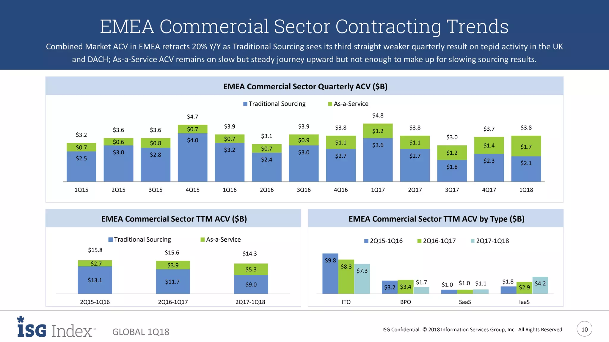 ISG Confidential. © 2018 Information Services Group, Inc. All Rights Reserved 10
GLOBAL 1Q18
$13.1 $11.7 $9.0
$2.7 $3.9
$5.3
$15.8 $15.6 $14.3
2Q15-1Q16 2Q16-1Q17 2Q17-1Q18
Traditional Sourcing As-a-Service
EMEA Commercial Sector Contracting Trends
Combined Market ACV in EMEA retracts 20% Y/Y as Traditional Sourcing sees its third straight weaker quarterly result on tepid activity in the UK
and DACH; As-a-Service ACV remains on slow but steady journey upward but not enough to make up for slowing sourcing results.
EMEA Commercial Sector TTM ACV ($B)
$2.5
$3.0 $2.8
$4.0
$3.2
$2.4
$3.0
$2.7
$3.6
$2.7
$1.8
$2.3 $2.1
$0.7
$0.6 $0.8
$0.7
$0.7
$0.7
$0.9 $1.1
$1.2
$1.1
$1.2
$1.4 $1.7
$3.2
$3.6 $3.6
$4.7
$3.9
$3.1
$3.9 $3.8
$4.8
$3.8
$3.0
$3.7 $3.8
1Q15 2Q15 3Q15 4Q15 1Q16 2Q16 3Q16 4Q16 1Q17 2Q17 3Q17 4Q17 1Q18
Traditional Sourcing As-a-Service
EMEA Commercial Sector Quarterly ACV ($B)
$9.8
$3.2 $1.0 $1.8
$8.3
$3.4
$1.0
$2.9
$7.3
$1.7 $1.1 $4.2
ITO BPO SaaS IaaS
2Q15-1Q16 2Q16-1Q17 2Q17-1Q18
EMEA Commercial Sector TTM ACV by Type ($B)
 