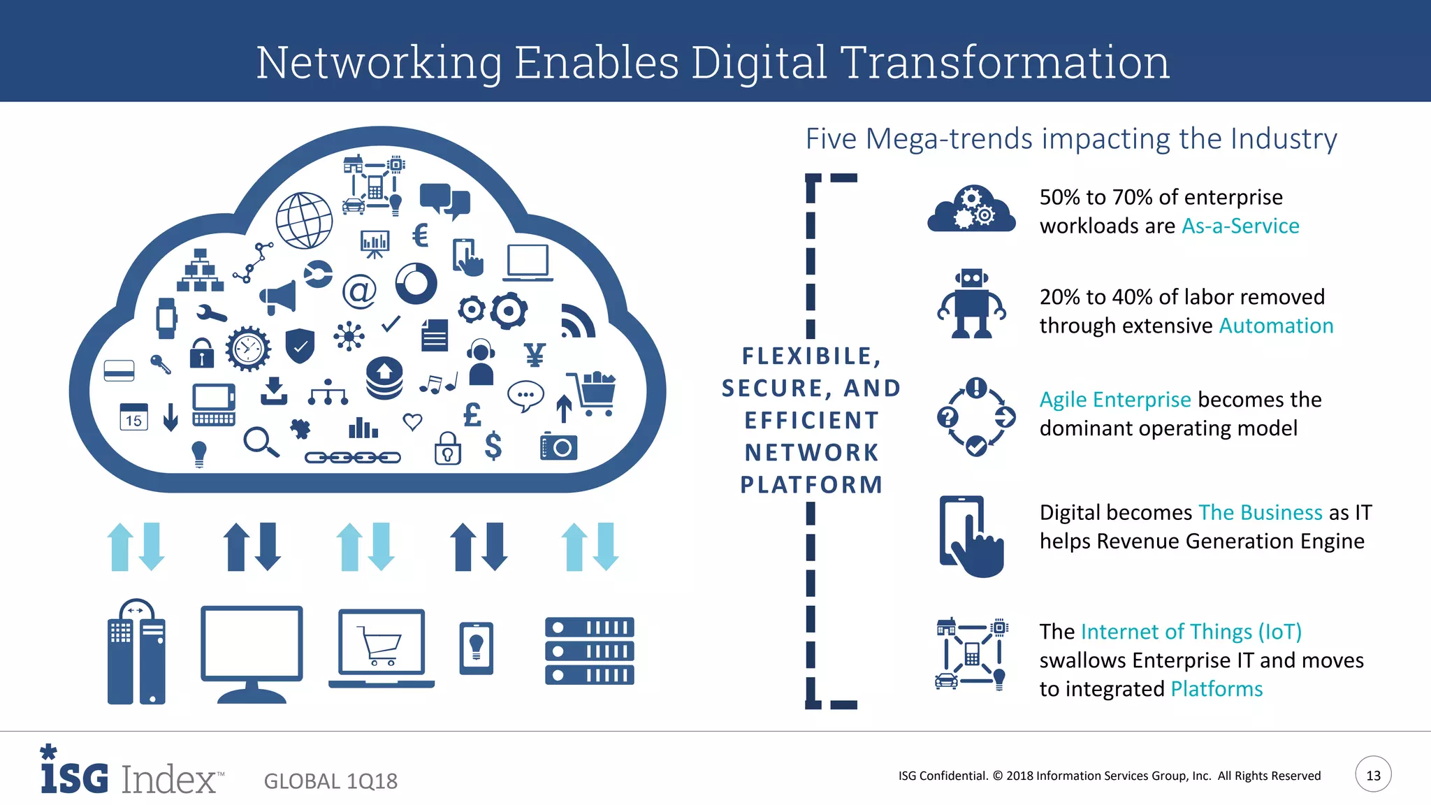 ISG Confidential. © 2018 Information Services Group, Inc. All Rights Reserved 13
GLOBAL 1Q18
Networking Enables Digital Transformation
50% to 70% of enterprise
workloads are As-a-Service
The Internet of Things (IoT)
swallows Enterprise IT and moves
to integrated Platforms
Digital becomes The Business as IT
helps Revenue Generation Engine
20% to 40% of labor removed
through extensive Automation
Agile Enterprise becomes the
dominant operating model
Five Mega-trends impacting the Industry
FLEXIBILE,
SECURE, AND
EFFICIENT
NETWORK
PLATFORM
 