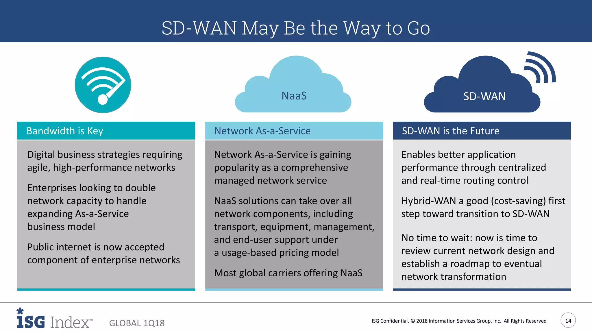 ISG Confidential. © 2018 Information Services Group, Inc. All Rights Reserved 14
GLOBAL 1Q18
Special Topic Title SlideSD-WAN May Be the Way to Go
SD-WAN is the FutureBandwidth is Key Network As-a-Service
SD-WAN
Digital business strategies requiring
agile, high-performance networks
Enterprises looking to double
network capacity to handle
expanding As-a-Service
business model
Public internet is now accepted
component of enterprise networks
Network As-a-Service is gaining
popularity as a comprehensive
managed network service
NaaS solutions can take over all
network components, including
transport, equipment, management,
and end-user support under
a usage-based pricing model
Most global carriers offering NaaS
Enables better application
performance through centralized
and real-time routing control
Hybrid-WAN a good (cost-saving) first
step toward transition to SD-WAN
No time to wait: now is time to
review current network design and
establish a roadmap to eventual
network transformation
NaaS
 