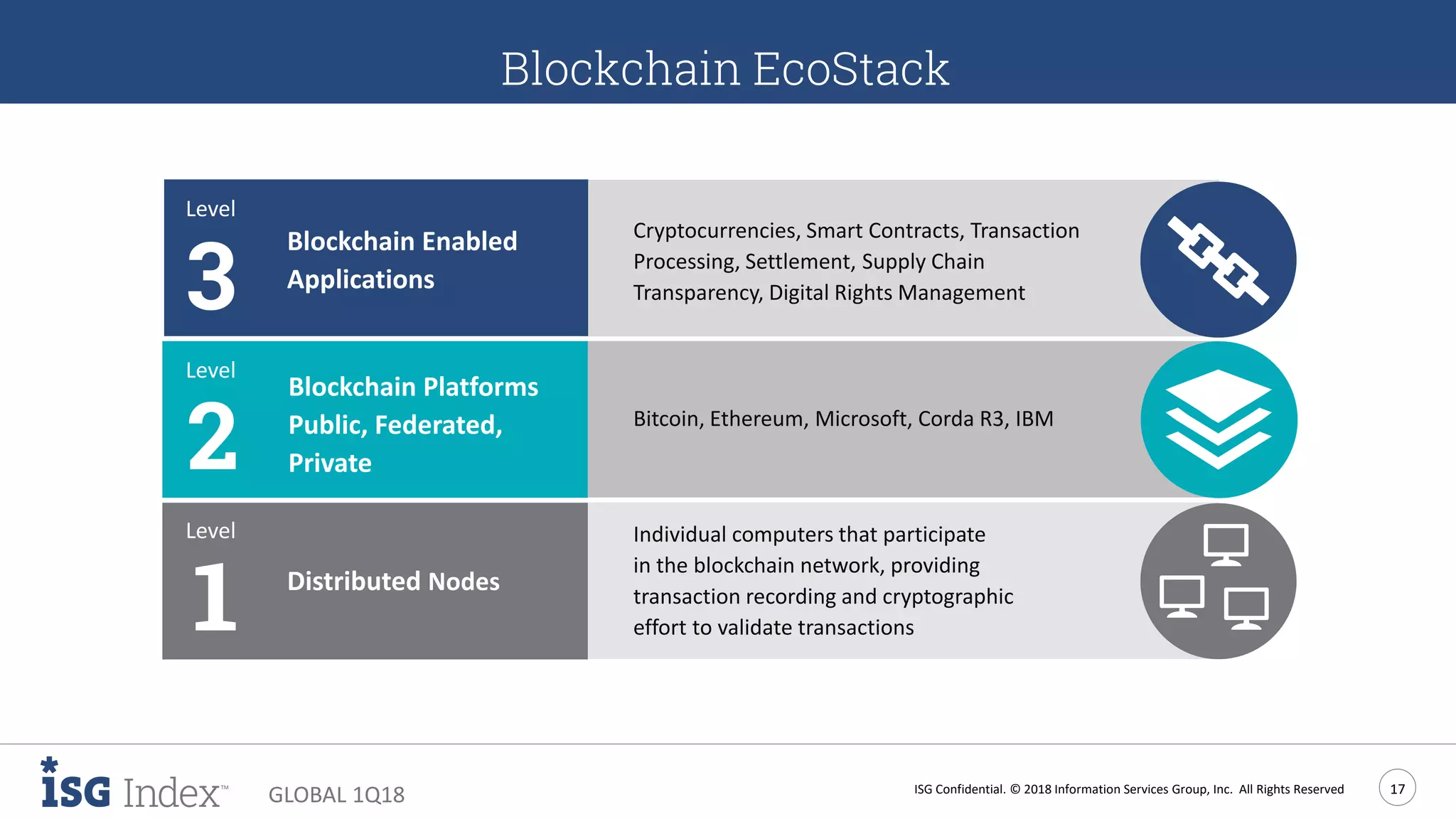 ISG Confidential. © 2018 Information Services Group, Inc. All Rights Reserved 17
GLOBAL 1Q18
Blockchain EcoStack
Distributed Nodes
Individual computers that participate
in the blockchain network, providing
transaction recording and cryptographic
effort to validate transactions
Level
Blockchain Enabled
Applications
Cryptocurrencies, Smart Contracts, Transaction
Processing, Settlement, Supply Chain
Transparency, Digital Rights Management
Level
Blockchain Platforms
Public, Federated,
Private
Bitcoin, Ethereum, Microsoft, Corda R3, IBM
Level
 