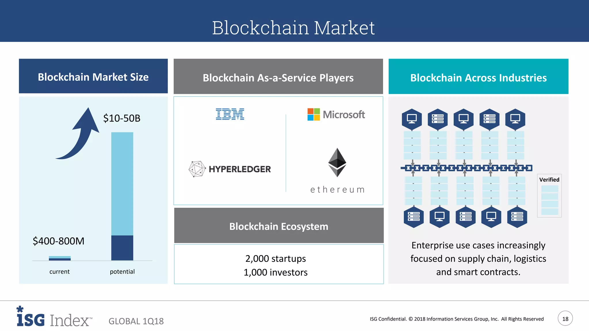 ISG Confidential. © 2018 Information Services Group, Inc. All Rights Reserved 18
GLOBAL 1Q18
Blockchain Market Size Blockchain As-a-Service Players Blockchain Across Industries
$400-800M
$10-50B
potentialcurrent
Enterprise use cases increasingly
focused on supply chain, logistics
and smart contracts.
Verified
Blockchain Market
Blockchain Ecosystem
2,000 startups
1,000 investors
 