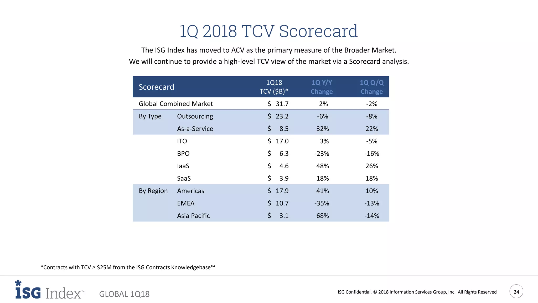 ISG Confidential. © 2018 Information Services Group, Inc. All Rights Reserved 24
GLOBAL 1Q18
1Q 2018 TCV Scorecard
The ISG Index has moved to ACV as the primary measure of the Broader Market.
We will continue to provide a high-level TCV view of the market via a Scorecard analysis.
*Contracts with TCV ≥ $25M from the ISG Contracts Knowledgebase™
Scorecard
1Q18 1Q Y/Y 1Q Q/Q
TCV ($B)* Change Change
Global Combined Market $ 31.7 2% -2%
By Type Outsourcing $ 23.2 -6% -8%
As-a-Service $ 8.5 32% 22%
ITO $ 17.0 3% -5%
BPO $ 6.3 -23% -16%
IaaS $ 4.6 48% 26%
SaaS $ 3.9 18% 18%
By Region Americas $ 17.9 41% 10%
EMEA $ 10.7 -35% -13%
Asia Pacific $ 3.1 68% -14%
 