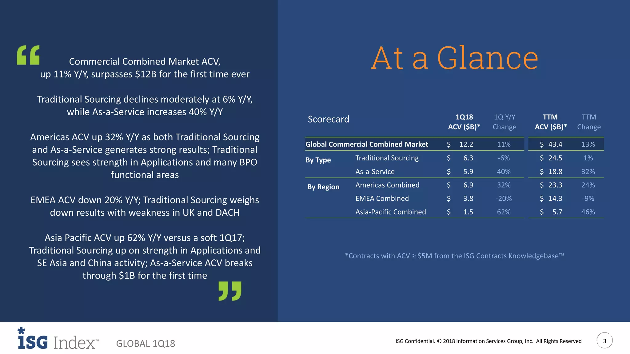 ISG Confidential. © 2018 Information Services Group, Inc. All Rights Reserved 3
GLOBAL 1Q18
*Contracts with ACV ≥ $5M from the ISG Contracts Knowledgebase™
At a GlanceCommercial Combined Market ACV,
up 11% Y/Y, surpasses $12B for the first time ever
Traditional Sourcing declines moderately at 6% Y/Y,
while As-a-Service increases 40% Y/Y
Americas ACV up 32% Y/Y as both Traditional Sourcing
and As-a-Service generates strong results; Traditional
Sourcing sees strength in Applications and many BPO
functional areas
EMEA ACV down 20% Y/Y; Traditional Sourcing weighs
down results with weakness in UK and DACH
Asia Pacific ACV up 62% Y/Y versus a soft 1Q17;
Traditional Sourcing up on strength in Applications and
SE Asia and China activity; As-a-Service ACV breaks
through $1B for the first time
Scorecard 1Q18 1Q Y/Y TTM TTM
ACV ($B)* Change ACV ($B)* Change
Global Commercial Combined Market $ 12.2 11% $ 43.4 13%
By Type Traditional Sourcing $ 6.3 -6% $ 24.5 1%
As-a-Service $ 5.9 40% $ 18.8 32%
By Region Americas Combined $ 6.9 32% $ 23.3 24%
EMEA Combined $ 3.8 -20% $ 14.3 -9%
Asia-Pacific Combined $ 1.5 62% $ 5.7 46%
 