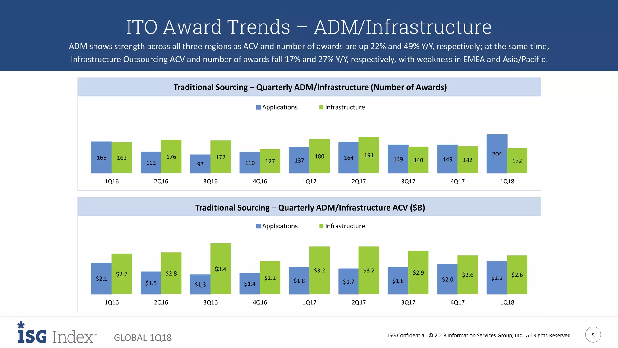 ISG Confidential. © 2018 Information Services Group, Inc. All Rights Reserved 5
GLOBAL 1Q18
ITO Award Trends – ADM/Infrastructure
ADM shows strength across all three regions as ACV and number of awards are up 22% and 49% Y/Y, respectively; at the same time,
Infrastructure Outsourcing ACV and number of awards fall 17% and 27% Y/Y, respectively, with weakness in EMEA and Asia/Pacific.
166
112 97 110 137 164 149 149
204
163 176 172
127
180 191
140 142 132
1Q16 2Q16 3Q16 4Q16 1Q17 2Q17 3Q17 4Q17 1Q18
Applications Infrastructure
Traditional Sourcing – Quarterly ADM/Infrastructure (Number of Awards)
$2.1
$1.5 $1,3 $1.4 $1.8 $1.7 $1.8 $2.0 $2.2
$2.7 $2.8
$3.4
$2.2
$3.2 $3.2 $2.9 $2.6 $2.6
1Q16 2Q16 3Q16 4Q16 1Q17 2Q17 3Q17 4Q17 1Q18
Applications Infrastructure
Traditional Sourcing – Quarterly ADM/Infrastructure ACV ($B)
 