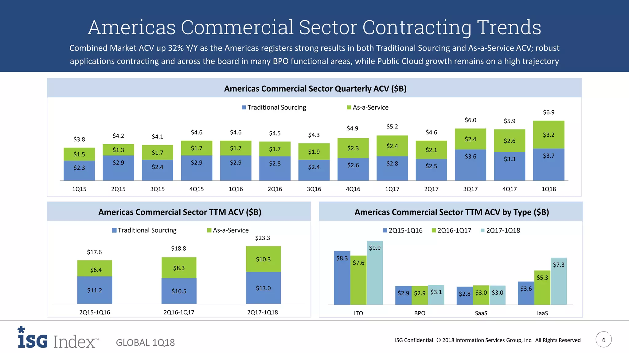 ISG Confidential. © 2018 Information Services Group, Inc. All Rights Reserved 6
GLOBAL 1Q18
Americas Commercial Sector Contracting Trends
Combined Market ACV up 32% Y/Y as the Americas registers strong results in both Traditional Sourcing and As-a-Service ACV; robust
applications contracting and across the board in many BPO functional areas, while Public Cloud growth remains on a high trajectory
$2.3
$2.9
$2.4
$2.9 $2.9 $2.8
$2.4 $2.6 $2.8 $2.5
$3.6 $3.3
$3.7$1.5
$1.3 $1.7
$1.7 $1.7 $1.7 $1.9
$2.3 $2.4
$2.1
$2.4 $2.6
$3.2
$3.8
$4.2 $4.1
$4.6 $4.6 $4.5 $4.3
$4.9 $5.2
$4.6
$6.0 $5.9
$6.9
1Q15 2Q15 3Q15 4Q15 1Q16 2Q16 3Q16 4Q16 1Q17 2Q17 3Q17 4Q17 1Q18
Traditional Sourcing As-a-Service
Americas Commercial Sector Quarterly ACV ($B)
$8.3
$2.9 $2.8
$3.6
$7.6
$2.9 $3.0
$5.3
$9.9
$3.1 $3.0
$7.3
ITO BPO SaaS IaaS
2Q15-1Q16 2Q16-1Q17 2Q17-1Q18
Americas Commercial Sector TTM ACV by Type ($B)
$11.2 $10.5 $13.0
$6.4 $8.3
$10.3
$17.6
$18.8
$23.3
2Q15-1Q16 2Q16-1Q17 2Q17-1Q18
Traditional Sourcing As-a-Service
Americas Commercial Sector TTM ACV ($B)
 