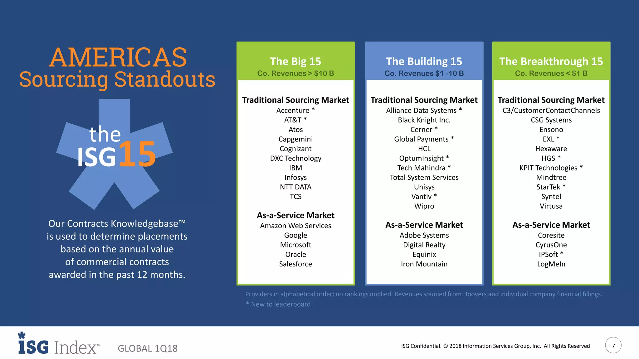 ISG Confidential. © 2018 Information Services Group, Inc. All Rights Reserved 7
GLOBAL 1Q18
Our Contracts Knowledgebase™
is used to determine placements
based on the annual value
of commercial contracts
awarded in the past 12 months.
The Building 15 The Breakthrough 15The Big 15
Co. Revenues > $10 B
Sourcing Standouts
AMERICAS Co. Revenues $1 -10 B Co. Revenues < $1 B
Providers in alphabetical order; no rankings implied. Revenues sourced from Hoovers and individual company financial fillings.
the
ISG15
* New to leaderboard
Traditional Sourcing Market
C3/CustomerContactChannels
CSG Systems
Ensono
EXL *
Hexaware
HGS *
KPIT Technologies *
Mindtree
StarTek *
Syntel
Virtusa
As-a-Service Market
Coresite
CyrusOne
IPSoft *
LogMeIn
Traditional Sourcing Market
Alliance Data Systems *
Black Knight Inc.
Cerner *
Global Payments *
HCL
OptumInsight *
Tech Mahindra *
Total System Services
Unisys
Vantiv *
Wipro
As-a-Service Market
Adobe Systems
Digital Realty
Equinix
Iron Mountain
Traditional Sourcing Market
Accenture *
AT&T *
Atos
Capgemini
Cognizant
DXC Technology
IBM
Infosys
NTT DATA
TCS
As-a-Service Market
Amazon Web Services
Google
Microsoft
Oracle
Salesforce
 