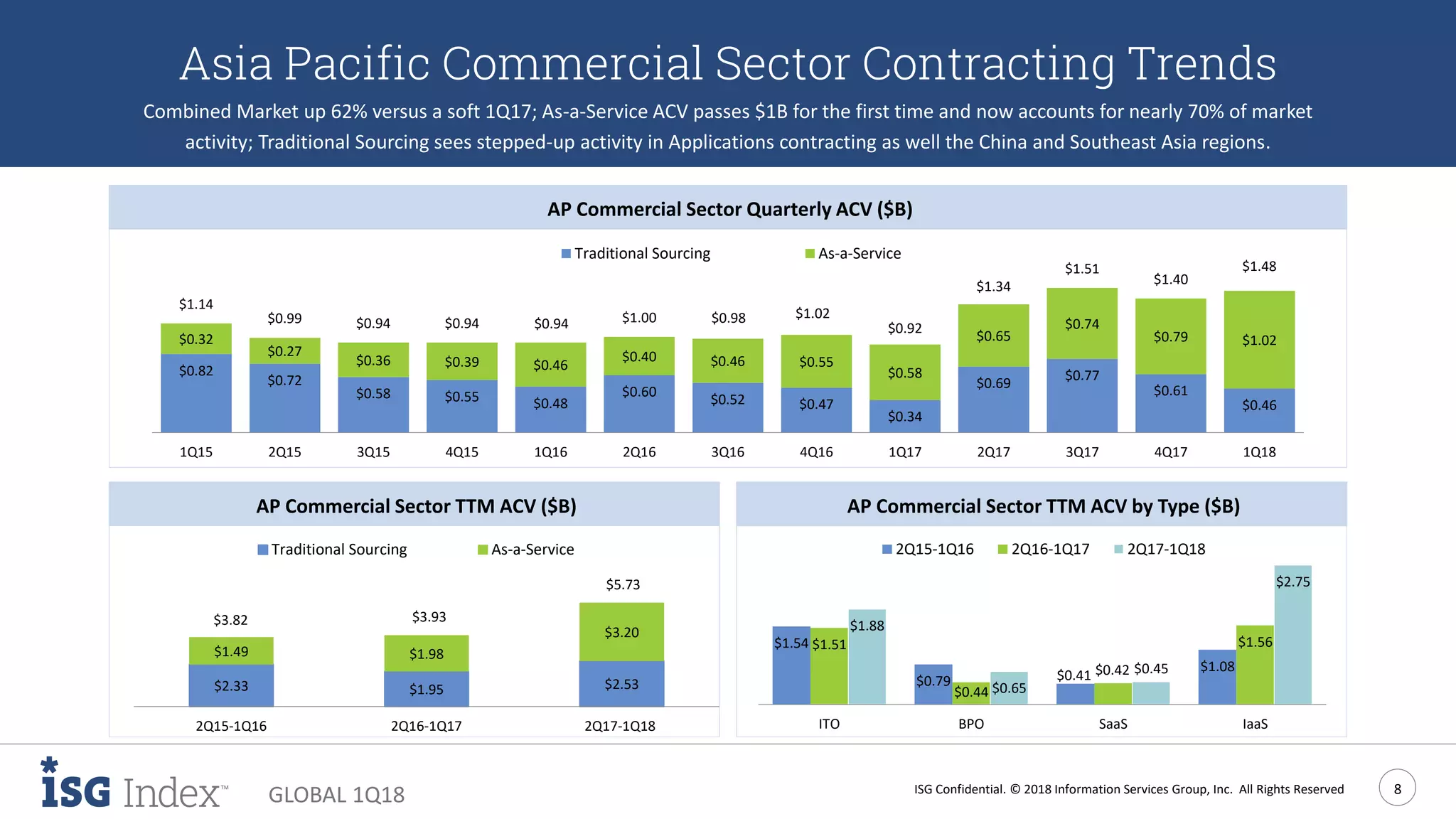 ISG Confidential. © 2018 Information Services Group, Inc. All Rights Reserved 8
GLOBAL 1Q18
Asia Pacific Commercial Sector Contracting Trends
Combined Market up 62% versus a soft 1Q17; As-a-Service ACV passes $1B for the first time and now accounts for nearly 70% of market
activity; Traditional Sourcing sees stepped-up activity in Applications contracting as well the China and Southeast Asia regions.
AP Commercial Sector TTM ACV ($B)
$0.82
$0.72
$0.58 $0.55 $0.48
$0.60
$0.52 $0.47
$0.34
$0.69
$0.77
$0.61
$0.46
$0.32
$0.27
$0.36 $0.39 $0.46
$0.40 $0.46 $0.55
$0.58
$0.65
$0.74
$0.79 $1.02
$1.14
$0.99 $0.94 $0.94 $0.94 $1.00 $0.98 $1.02
$0.92
$1.34
$1.51
$1.40
$1.48
1Q15 2Q15 3Q15 4Q15 1Q16 2Q16 3Q16 4Q16 1Q17 2Q17 3Q17 4Q17 1Q18
Traditional Sourcing As-a-Service
AP Commercial Sector Quarterly ACV ($B)
$1.54
$0.79 $0.41
$1.08
$1.51
$0.44
$0.42
$1.56
$1.88
$0.65
$0.45
$2.75
ITO BPO SaaS IaaS
2Q15-1Q16 2Q16-1Q17 2Q17-1Q18
AP Commercial Sector TTM ACV by Type ($B)
$2.33 $1.95 $2.53
$1.49 $1.98
$3.20
$3.82 $3.93
$5.73
2Q15-1Q16 2Q16-1Q17 2Q17-1Q18
Traditional Sourcing As-a-Service
 