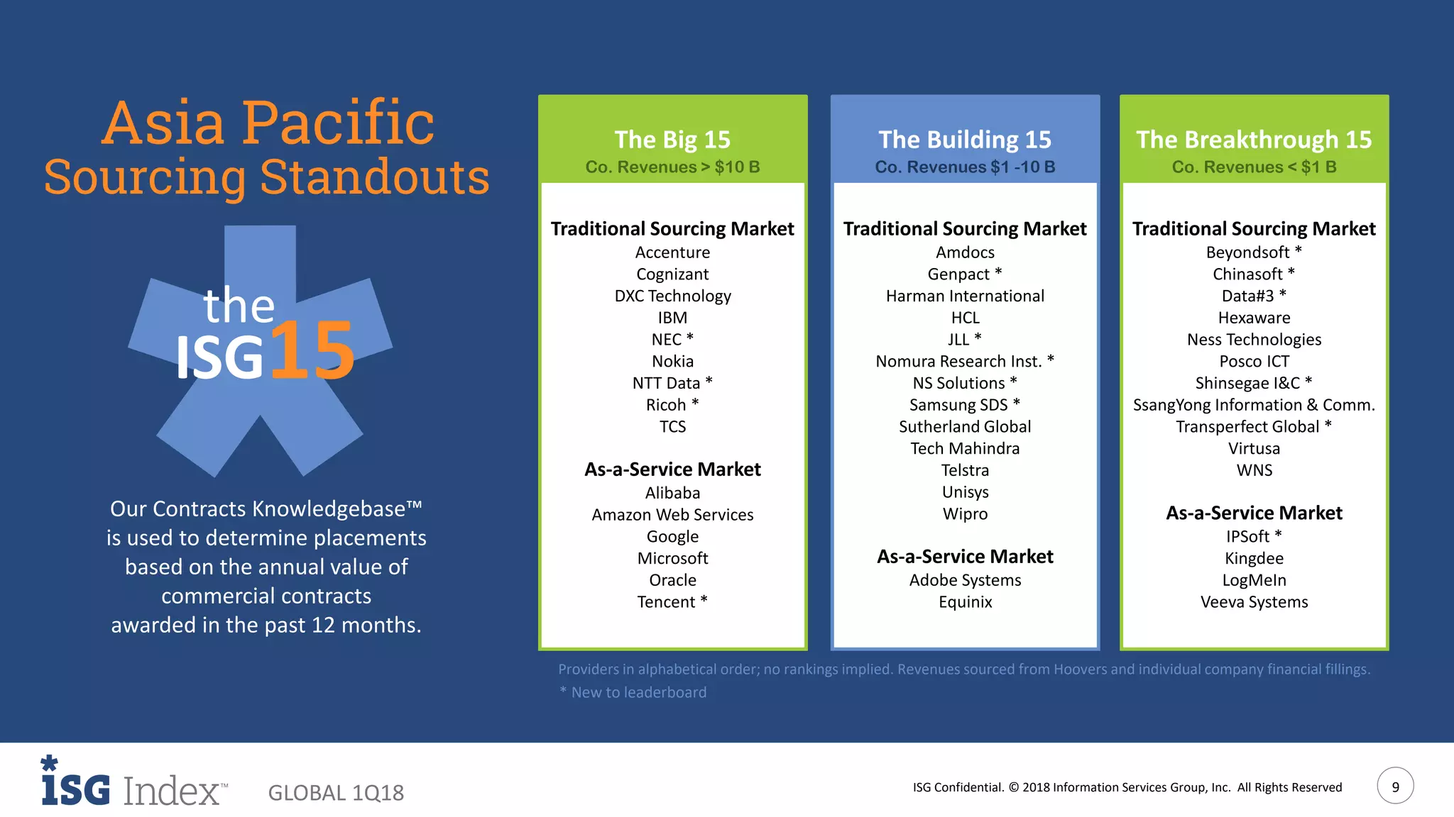 ISG Confidential. © 2018 Information Services Group, Inc. All Rights Reserved 9
GLOBAL 1Q18
Our Contracts Knowledgebase™
is used to determine placements
based on the annual value of
commercial contracts
awarded in the past 12 months.
The Building 15 The Breakthrough 15The Big 15
Co. Revenues > $10 B
Sourcing Standouts
Asia Pacific Co. Revenues $1 -10 B Co. Revenues < $1 B
Providers in alphabetical order; no rankings implied. Revenues sourced from Hoovers and individual company financial fillings.
the
ISG15
* New to leaderboard
Traditional Sourcing Market
Beyondsoft *
Chinasoft *
Data#3 *
Hexaware
Ness Technologies
Posco ICT
Shinsegae I&C *
SsangYong Information & Comm.
Transperfect Global *
Virtusa
WNS
As-a-Service Market
IPSoft *
Kingdee
LogMeIn
Veeva Systems
Traditional Sourcing Market
Amdocs
Genpact *
Harman International
HCL
JLL *
Nomura Research Inst. *
NS Solutions *
Samsung SDS *
Sutherland Global
Tech Mahindra
Telstra
Unisys
Wipro
As-a-Service Market
Adobe Systems
Equinix
Traditional Sourcing Market
Accenture
Cognizant
DXC Technology
IBM
NEC *
Nokia
NTT Data *
Ricoh *
TCS
As-a-Service Market
Alibaba
Amazon Web Services
Google
Microsoft
Oracle
Tencent *
 