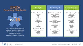 ISG Confidential. © 2018 Information Services Group, Inc. All Rights Reserved 11
GLOBAL 1Q18
Our Contracts Knowledgebase™
is used to determine placements
based on the annual value of
commercial contracts
awarded in the past 12 months.
The Building 15 The Breakthrough 15The Big 15
Co. Revenues > $10 B
Sourcing Standouts
EMEA Co. Revenues $1 -10 B Co. Revenues < $1 B
Providers in alphabetical order; no rankings implied. Revenues sourced from Hoovers and individual company financial fillings.
the
ISG15
* New to leaderboard
Traditional Sourcing Market
Adare Group
Comparex AG *
EXL *
GFT Technologies
Hexaware
Ibermatica SA *
Maykor *
Mindtree *
NNIT A/S
Reply SpA *
Verifone *
Virtusa
As-a-Service Market
Interxion
LogMeIn
OVH
Traditional Sourcing Market
Axians IT Solutions *
Bechtle *
Computacenter *
Diebold Nixdorf
HCL
Interserve
Orange Business Services *
Sopra Steria
Tech Mahindra
Teleperformance *
Unisys
Wipro
As-a-Service Market
Adobe Systems
Equinix
United Internet
Traditional Sourcing Market
Accenture
AT&T
Atos
BT
Capgemini
Cognizant
DXC Technology
IBM
Infosys
TCS
T-Systems
As-a-Service Market
Amazon Web Services
Google
Microsoft
Oracle
 