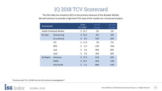 ISG Confidential. © 2018 Information Services Group, Inc. All Rights Reserved 24
GLOBAL 1Q18
1Q 2018 TCV Scorecard
The ISG Index has moved to ACV as the primary measure of the Broader Market.
We will continue to provide a high-level TCV view of the market via a Scorecard analysis.
*Contracts with TCV ≥ $25M from the ISG Contracts Knowledgebase™
Scorecard
1Q18 1Q Y/Y 1Q Q/Q
TCV ($B)* Change Change
Global Combined Market $ 31.7 2% -2%
By Type Outsourcing $ 23.2 -6% -8%
As-a-Service $ 8.5 32% 22%
ITO $ 17.0 3% -5%
BPO $ 6.3 -23% -16%
IaaS $ 4.6 48% 26%
SaaS $ 3.9 18% 18%
By Region Americas $ 17.9 41% 10%
EMEA $ 10.7 -35% -13%
Asia Pacific $ 3.1 68% -14%
 