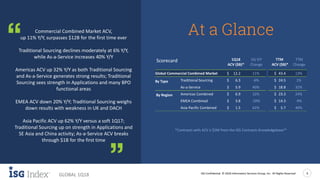 ISG Confidential. © 2018 Information Services Group, Inc. All Rights Reserved 3
GLOBAL 1Q18
*Contracts with ACV ≥ $5M from the ISG Contracts Knowledgebase™
At a GlanceCommercial Combined Market ACV,
up 11% Y/Y, surpasses $12B for the first time ever
Traditional Sourcing declines moderately at 6% Y/Y,
while As-a-Service increases 40% Y/Y
Americas ACV up 32% Y/Y as both Traditional Sourcing
and As-a-Service generates strong results; Traditional
Sourcing sees strength in Applications and many BPO
functional areas
EMEA ACV down 20% Y/Y; Traditional Sourcing weighs
down results with weakness in UK and DACH
Asia Pacific ACV up 62% Y/Y versus a soft 1Q17;
Traditional Sourcing up on strength in Applications and
SE Asia and China activity; As-a-Service ACV breaks
through $1B for the first time
Scorecard 1Q18 1Q Y/Y TTM TTM
ACV ($B)* Change ACV ($B)* Change
Global Commercial Combined Market $ 12.2 11% $ 43.4 13%
By Type Traditional Sourcing $ 6.3 -6% $ 24.5 1%
As-a-Service $ 5.9 40% $ 18.8 32%
By Region Americas Combined $ 6.9 32% $ 23.3 24%
EMEA Combined $ 3.8 -20% $ 14.3 -9%
Asia-Pacific Combined $ 1.5 62% $ 5.7 46%
 