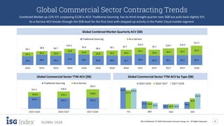 ISG Confidential. © 2018 Information Services Group, Inc. All Rights Reserved 4
GLOBAL 1Q18
$19.7
$7.0
$4.1
$6.4
$17.4
$6.8
$4.4
$9.8
$19.0
$5.5 $4.6
$14.3
ITO BPO Saas IaaS
2Q15-1Q16 2Q16-1Q17 2Q17-1Q18
$5.6 $6.6 $5.9
$7.5 $6.6 $5.8 $6.0 $5.7 $6.8 $5.9 $6.1 $6.2 $6.3
$2.5
$2.2 $2.8
$2.8
$2.8
$2.8 $3.2 $4.0
$4.1
$3.8 $4.4 $4.7 $5.9
$8.1
$8.8 $8.7
$10.3
$9.4
$8.6 $9.2 $9.7
$10.9
$9.7
$10.5 $10.9
$12.2
1Q15 2Q15 3Q15 4Q15 1Q16 2Q16 3Q16 4Q16 1Q17 2Q17 3Q17 4Q17 1Q18
Traditional Sourcing As-a-Service
Global Commercial Sector Contracting Trends
Combined Market up 11% Y/Y, surpassing $12B in ACV; Traditional Sourcing has its third straight quarter over $6B but pulls back slightly Y/Y;
As-a-Service ACV breaks through the $5B level for the first time with stepped-up activity in the Public Cloud market segment.
Global Combined Market Quarterly ACV ($B)
$26.6 $24.2 $24.6
$10.6 $14.2
$18.8
$37.2 $38.4
$43.4
2Q15-1Q16 2Q16-1Q17 2Q17-1Q18
Traditional Sourcing As-a-Service
Global Commercial Sector TTM ACV ($B) Global Commercial Sector TTM ACV by Type ($B)
 