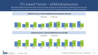 ISG Confidential. © 2018 Information Services Group, Inc. All Rights Reserved 5
GLOBAL 1Q18
ITO Award Trends – ADM/Infrastructure
ADM shows strength across all three regions as ACV and number of awards are up 22% and 49% Y/Y, respectively; at the same time,
Infrastructure Outsourcing ACV and number of awards fall 17% and 27% Y/Y, respectively, with weakness in EMEA and Asia/Pacific.
166
112 97 110 137 164 149 149
204
163 176 172
127
180 191
140 142 132
1Q16 2Q16 3Q16 4Q16 1Q17 2Q17 3Q17 4Q17 1Q18
Applications Infrastructure
Traditional Sourcing – Quarterly ADM/Infrastructure (Number of Awards)
$2.1
$1.5 $1,3 $1.4 $1.8 $1.7 $1.8 $2.0 $2.2
$2.7 $2.8
$3.4
$2.2
$3.2 $3.2 $2.9 $2.6 $2.6
1Q16 2Q16 3Q16 4Q16 1Q17 2Q17 3Q17 4Q17 1Q18
Applications Infrastructure
Traditional Sourcing – Quarterly ADM/Infrastructure ACV ($B)
 