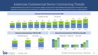ISG Confidential. © 2018 Information Services Group, Inc. All Rights Reserved 6
GLOBAL 1Q18
Americas Commercial Sector Contracting Trends
Combined Market ACV up 32% Y/Y as the Americas registers strong results in both Traditional Sourcing and As-a-Service ACV; robust
applications contracting and across the board in many BPO functional areas, while Public Cloud growth remains on a high trajectory
$2.3
$2.9
$2.4
$2.9 $2.9 $2.8
$2.4 $2.6 $2.8 $2.5
$3.6 $3.3
$3.7$1.5
$1.3 $1.7
$1.7 $1.7 $1.7 $1.9
$2.3 $2.4
$2.1
$2.4 $2.6
$3.2
$3.8
$4.2 $4.1
$4.6 $4.6 $4.5 $4.3
$4.9 $5.2
$4.6
$6.0 $5.9
$6.9
1Q15 2Q15 3Q15 4Q15 1Q16 2Q16 3Q16 4Q16 1Q17 2Q17 3Q17 4Q17 1Q18
Traditional Sourcing As-a-Service
Americas Commercial Sector Quarterly ACV ($B)
$8.3
$2.9 $2.8
$3.6
$7.6
$2.9 $3.0
$5.3
$9.9
$3.1 $3.0
$7.3
ITO BPO SaaS IaaS
2Q15-1Q16 2Q16-1Q17 2Q17-1Q18
Americas Commercial Sector TTM ACV by Type ($B)
$11.2 $10.5 $13.0
$6.4 $8.3
$10.3
$17.6
$18.8
$23.3
2Q15-1Q16 2Q16-1Q17 2Q17-1Q18
Traditional Sourcing As-a-Service
Americas Commercial Sector TTM ACV ($B)
 