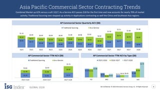 ISG Confidential. © 2018 Information Services Group, Inc. All Rights Reserved 8
GLOBAL 1Q18
Asia Pacific Commercial Sector Contracting Trends
Combined Market up 62% versus a soft 1Q17; As-a-Service ACV passes $1B for the first time and now accounts for nearly 70% of market
activity; Traditional Sourcing sees stepped-up activity in Applications contracting as well the China and Southeast Asia regions.
AP Commercial Sector TTM ACV ($B)
$0.82
$0.72
$0.58 $0.55 $0.48
$0.60
$0.52 $0.47
$0.34
$0.69
$0.77
$0.61
$0.46
$0.32
$0.27
$0.36 $0.39 $0.46
$0.40 $0.46 $0.55
$0.58
$0.65
$0.74
$0.79 $1.02
$1.14
$0.99 $0.94 $0.94 $0.94 $1.00 $0.98 $1.02
$0.92
$1.34
$1.51
$1.40
$1.48
1Q15 2Q15 3Q15 4Q15 1Q16 2Q16 3Q16 4Q16 1Q17 2Q17 3Q17 4Q17 1Q18
Traditional Sourcing As-a-Service
AP Commercial Sector Quarterly ACV ($B)
$1.54
$0.79 $0.41
$1.08
$1.51
$0.44
$0.42
$1.56
$1.88
$0.65
$0.45
$2.75
ITO BPO SaaS IaaS
2Q15-1Q16 2Q16-1Q17 2Q17-1Q18
AP Commercial Sector TTM ACV by Type ($B)
$2.33 $1.95 $2.53
$1.49 $1.98
$3.20
$3.82 $3.93
$5.73
2Q15-1Q16 2Q16-1Q17 2Q17-1Q18
Traditional Sourcing As-a-Service
 