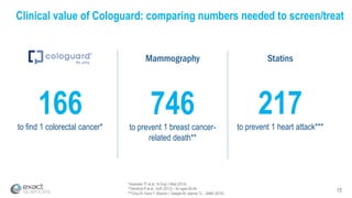 15
166to find 1 colorectal cancer*
217to prevent 1 heart attack***
Statins
*Imperiale TF et al., N Engl J Med (2014)
**Hendrick R et al., AJR (2012) – for ages 40-49
***Chou R, Dana T, Blazina I, Daeges M, Jeanne TL., JAMA (2016)
Mammography
746to prevent 1 breast cancer-
related death**
Clinical value of Cologuard: comparing numbers needed to screen/treat
 