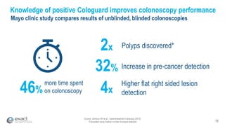 Source: Johnson DH et al., Gastrointestinal Endoscopy (2016)
*Calculated using median number of polyps detected 16
Knowledge of positive Cologuard improves colonoscopy performance
Mayo clinic study compares results of unblinded, blinded colonoscopies
46%
more time spent
on colonoscopy
2x
32%
4x
Polyps discovered*
Increase in pre-cancer detection
Higher flat right sided lesion
detection
 