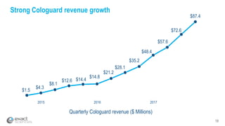 $1.5
$4.3
$8.1
$12.6 $14.4
$14.8
$21.2
$28.1
$35.2
$48.4
$57.6
$72.6
$87.4
18
Strong Cologuard revenue growth
2015 2016
Quarterly Cologuard revenue ($ Millions)
2017
 