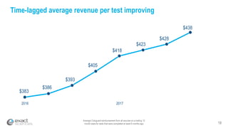 $383
$386
$393
$405
$418
$423
$428
$438
19
Time-lagged average revenue per test improving
2016 2017
Average Cologuard reimbursement from all sources on a trailing 12
month basis for tests that were completed at least 6 months ago
 