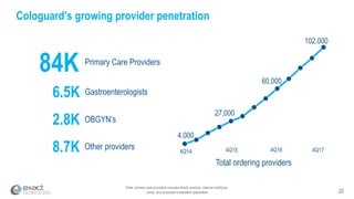 20
Cologuard’s growing provider penetration
Total ordering providers
84K Primary Care Providers
4,000
27,000
60,000
102,000
4Q15 4Q174Q164Q14
6.5K Gastroenterologists
2.8K OBGYN’s
8.7K Other providers
Note: primary care providers includes family practice, internal medicine,
nurse, and physician’s assistant specialties
 