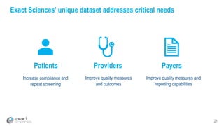 21
Exact Sciences’ unique dataset addresses critical needs
Improve quality measures
and outcomes
Payers
Improve quality measures and
reporting capabilities
Providers
Increase compliance and
repeat screening
Patients
 