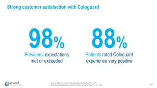 24
Sources: ZS survey conducted for Exact Sciences Aug-Sep 2017, n=211
Exact Sciences Laboratories patient satisfaction survey Jan-Dec 2017, n = 5,699
Strong customer satisfaction with Cologuard
Providers’ expectations
met or exceeded
Patients rated Cologuard
experience very positive
88%98%
 