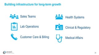 26
Building infrastructure for long-term growth
Lab Operations
Sales Teams
Customer Care & Billing Medical Affairs
Clinical & Regulatory
Health Systems
 