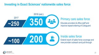 27
Investing in Exact Sciences’ nationwide sales force
Primary care sales force
Educate providers & office staff and
improve repeat ordering of Cologuard
Extend reach of sales force coverage and
new provider outreach and pull through
Inside sales force
~250
2017
2018 (est.)
200
350
~100
 