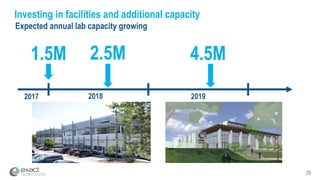 29
Investing in facilities and additional capacity
Expected annual lab capacity growing
2.5M
2017 2018 2019
1.5M 4.5M
 
