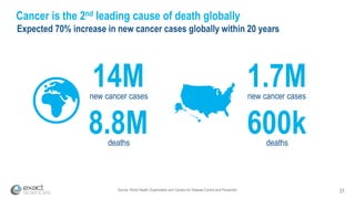 Source: World Health Organization and Centers for Disease Control and Prevention 31
Cancer is the 2nd leading cause of death globally
Expected 70% increase in new cancer cases globally within 20 years
1.7Mnew cancer cases
600kdeaths
14Mnew cancer cases
8.8Mdeaths
 