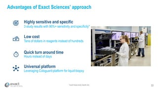 33*Liquid biopsy study results only
Advantages of Exact Sciences’ approach
Highly sensitive and specific
3 study results with 90%+ sensitivity and specificity*
Low cost
Tens of dollars in reagents instead of hundreds
Quick turn around time
Hours instead of days
Universal platform
Leveraging Cologuard platform for liquid biopsy
 