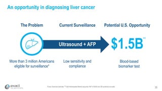 35*Exact Sciences estimate **Total Addressable Market assumes ASP of $500 and 3M screened annually
An opportunity in diagnosing liver cancer
More than 3 million Americans
eligible for surveillance*
Low sensitivity and
compliance
The Problem Current Surveillance
$1.5B
Blood-based
biomarker test
Potential U.S. Opportunity
**
Ultrasound + AFP
 