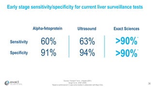 36
Early stage sensitivity/specificity for current liver surveillance tests
Alpha-fetoprotein
>90%
>90%
63%
94%
60%
91%
Ultrasound
Sensitivity
Specificity
Exact Sciences
*
*
Sources: Trevisani F et al., J Hepatol (2001)
Singal A et al., AP&T (2009)
*Based on performance in 2 case control studies in collaboration with Mayo Clinic
 