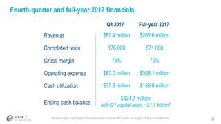 37
Fourth-quarter and full-year 2017 financials
Q4 2017
Revenue $87.4 million $266.0 million
Completed tests 176,000 571,000
Gross margin 73% 70%
Operating expense $87.0 million $305.1 million
Cash utilization $37.8 million $139.8 million
Ending cash balance
$424.7 million
with Q1 capital raise, ~$1.1 billion*
Full-year 2017
*Subsequent to the end of the quarter, the company raised an estimated $671.3 million, net, through an offering of convertible notes
 