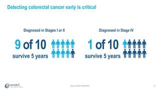 7Source: SEER 18 2004-2010
Detecting colorectal cancer early is critical
Diagnosed in Stages I or II
survive 5 years
9 of 10
Diagnosed in Stage IV
survive 5 years
1 of 10
 