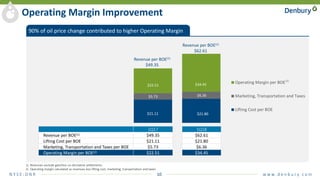 N Y S E : D N R 10 w w w. d e n b u r y. c o m
Operating Margin Improvement
1Q17 1Q18
Revenue per BOE(1) $49.35 $62.61
Lifting Cost per BOE $21.11 $21.80
Marketing, Transportation and Taxes per BOE $5.73 $6.36
Operating Margin per BOE(2) $22.51 $34.45
1) Revenues exclude gain/loss on derivative settlements.
2) Operating margin calculated as revenues less lifting cost, marketing, transportation and taxes.
90% of oil price change contributed to higher Operating Margin
$21.11 $21.80
$5.73 $6.36
$22.51 $34.45 Operating Margin per BOE
Marketing, Transportation and Taxes
Lifting Cost per BOE
(2)
Revenue per BOE(1)
$49.35
Revenue per BOE(1)
$62.61
 